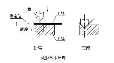 钣金加工中数控折弯加工零件范围及加工精度参数的详细解答-米兰体育·官方web站-米兰online(中国)